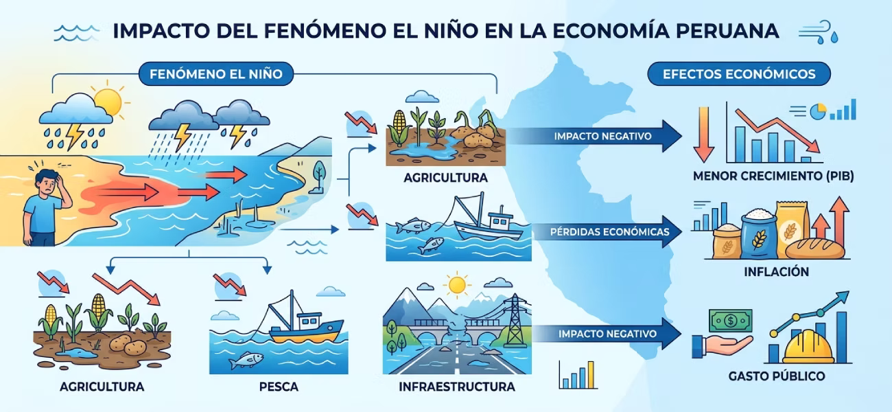 El fenómeno de El Niño y su impacto en la economía peruana: una lección que se repite